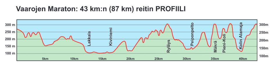 vaarojenmaraton_profiili2016